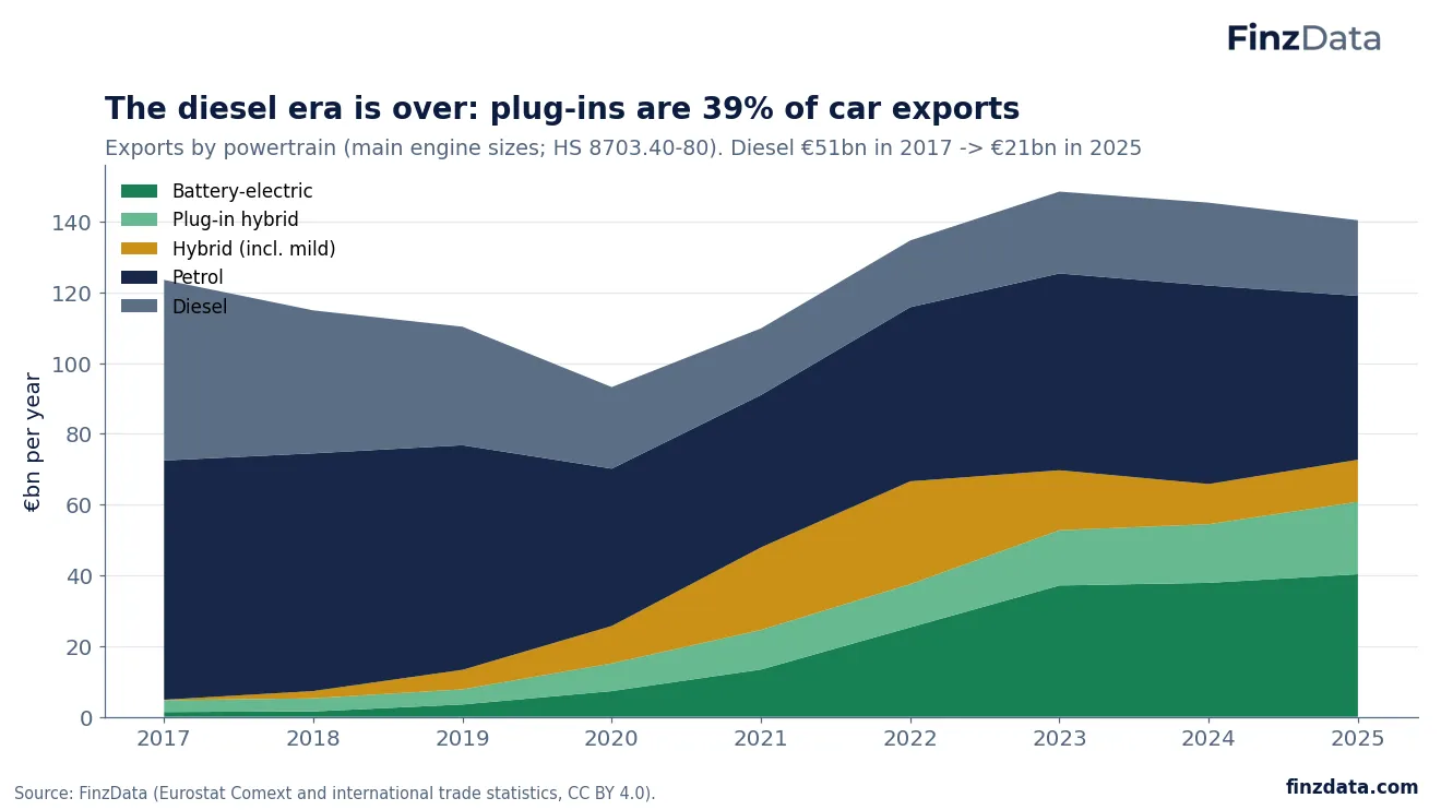 Slide 9: The diesel era is over: plug-ins are 39% of car exports