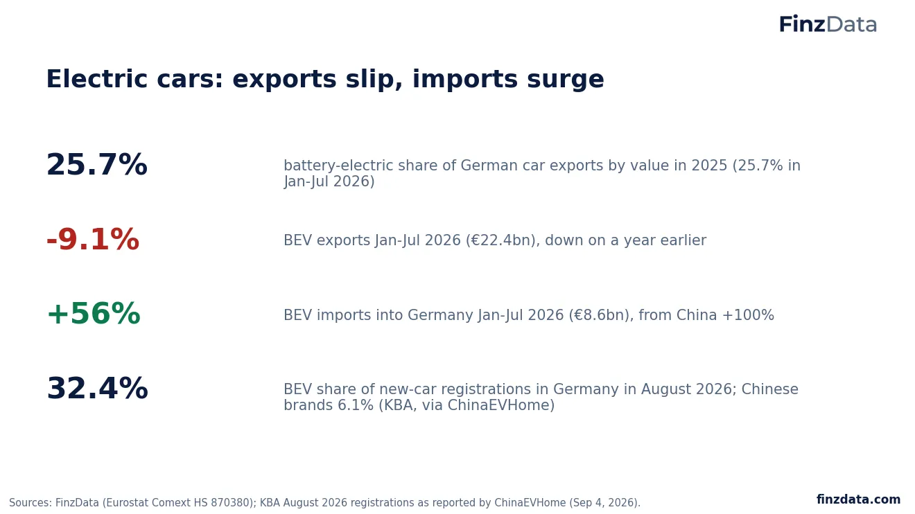 Slide 10: Electric cars: exports slip, imports surge