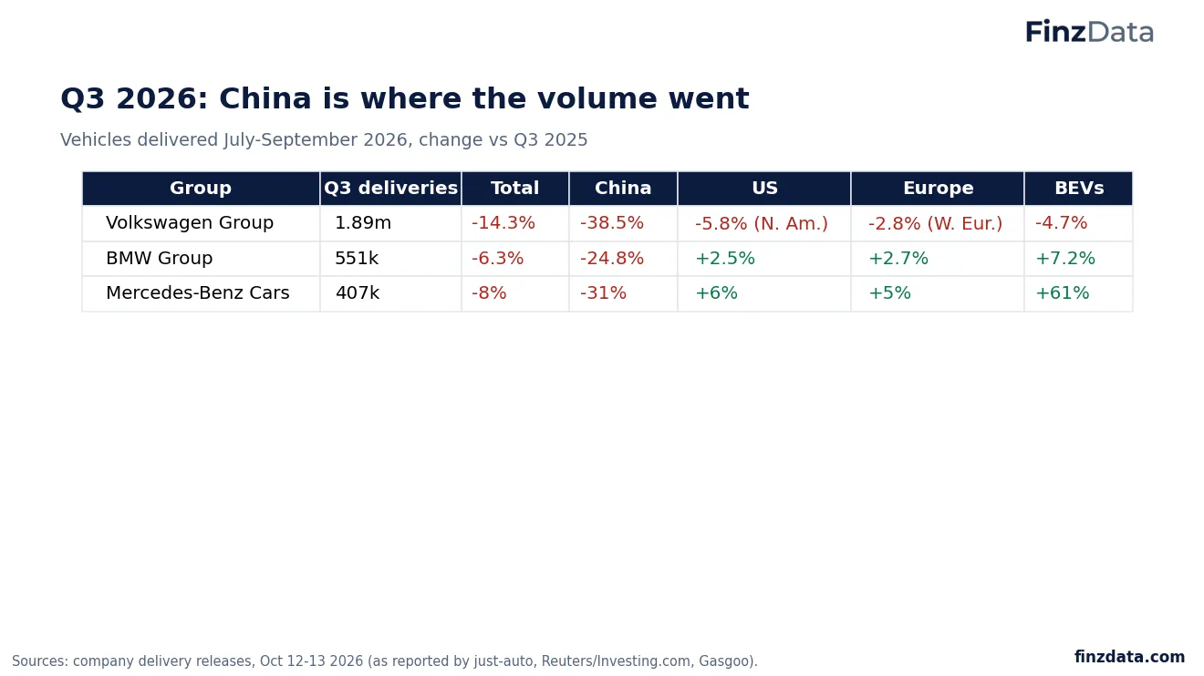 Slide 11: Q3 2026: China is where the volume went