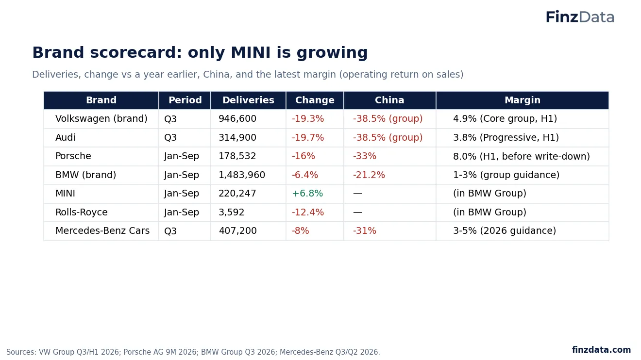 Slide 12: Brand scorecard: only MINI is growing