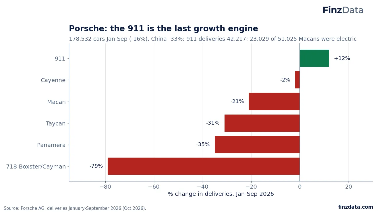 Slide 13: Porsche: the 911 is the last growth engine