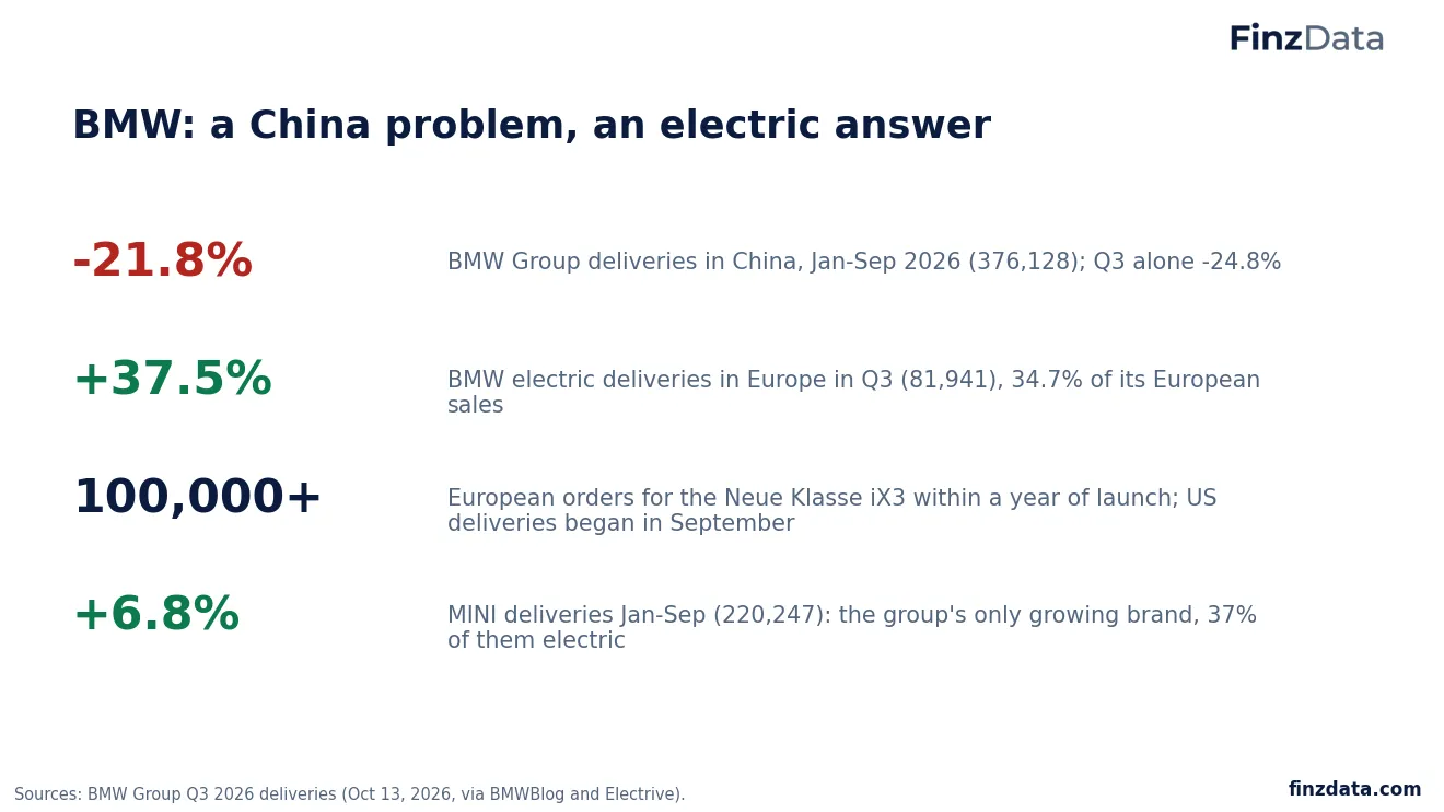 Slide 14: BMW: a China problem, an electric answer
