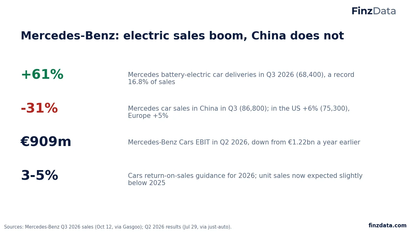 Slide 15: Mercedes-Benz: electric sales boom, China does not