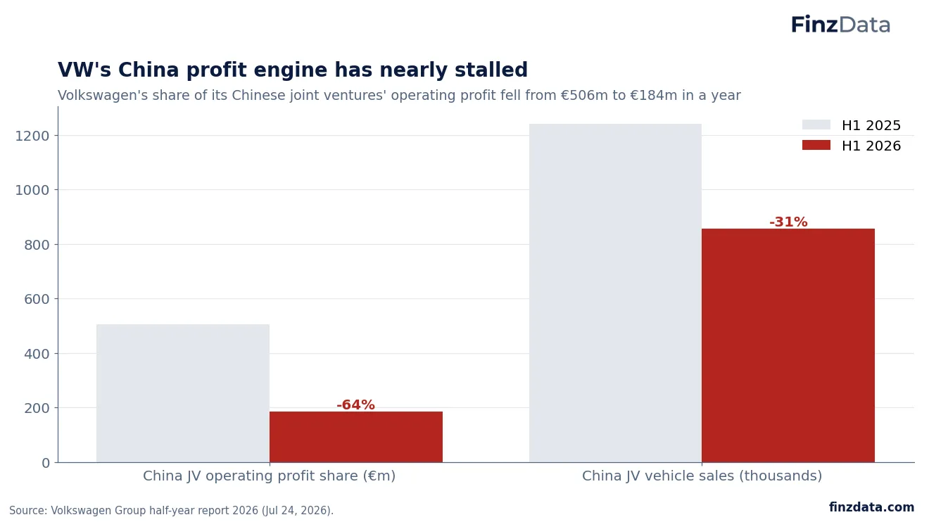 Slide 17: VW's China profit engine has nearly stalled