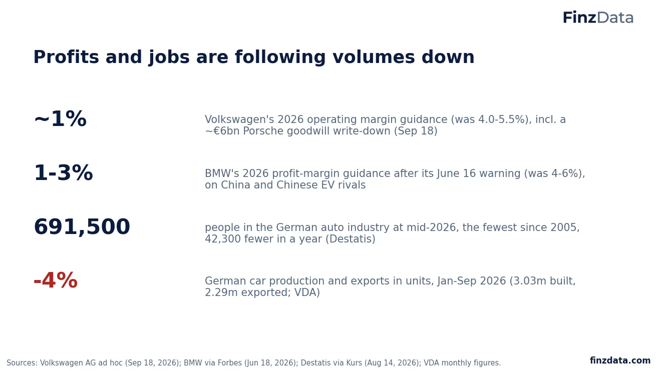 Slide 18: Profits and jobs are following volumes down