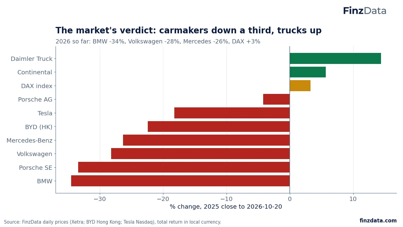 Slide 19: The market's verdict: carmakers down a third, trucks up