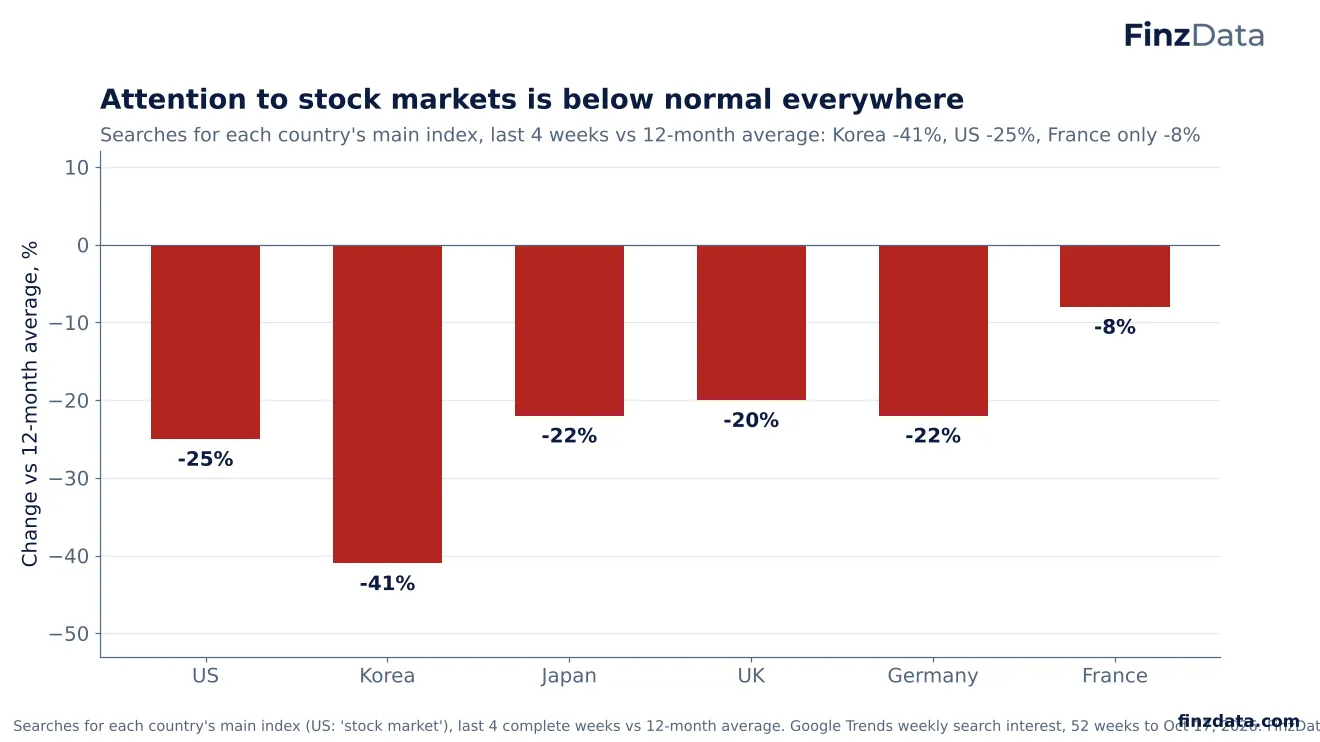 Slide 5: Attention to stock markets is below normal everywhere