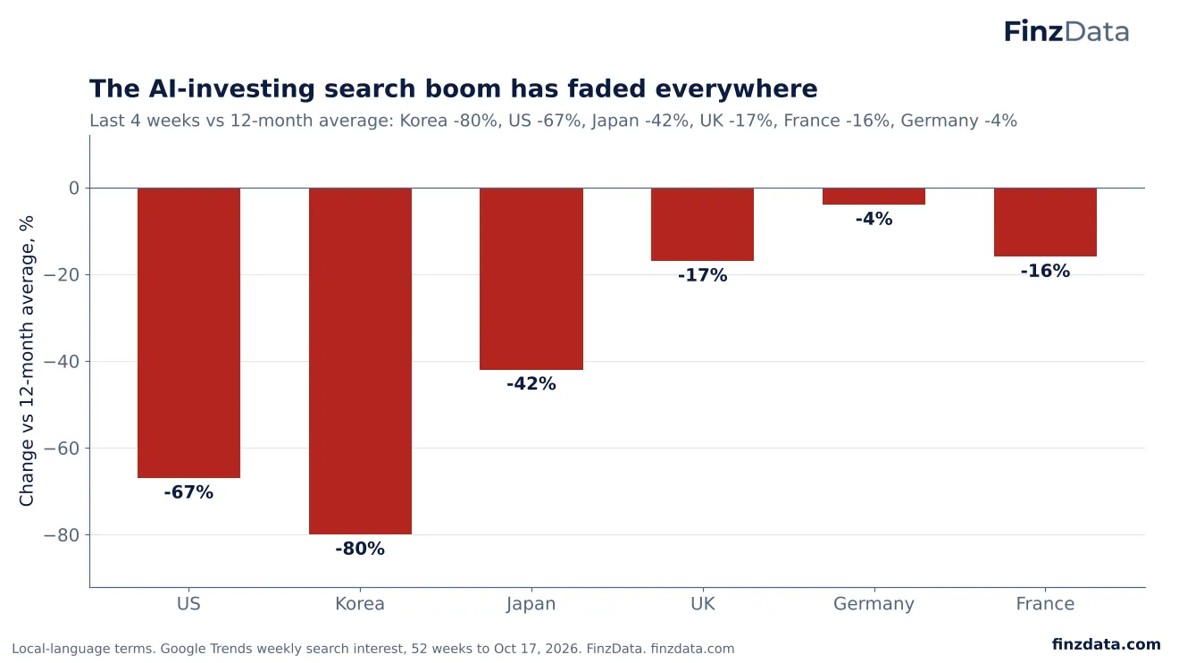 Slide 6: The AI-investing search boom has faded everywhere