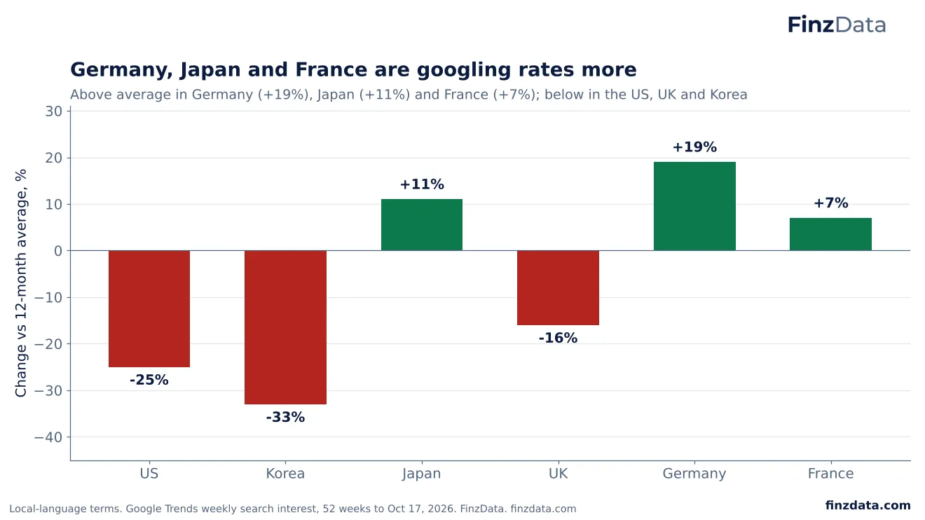 Slide 7: Germany, Japan and France are googling rates more