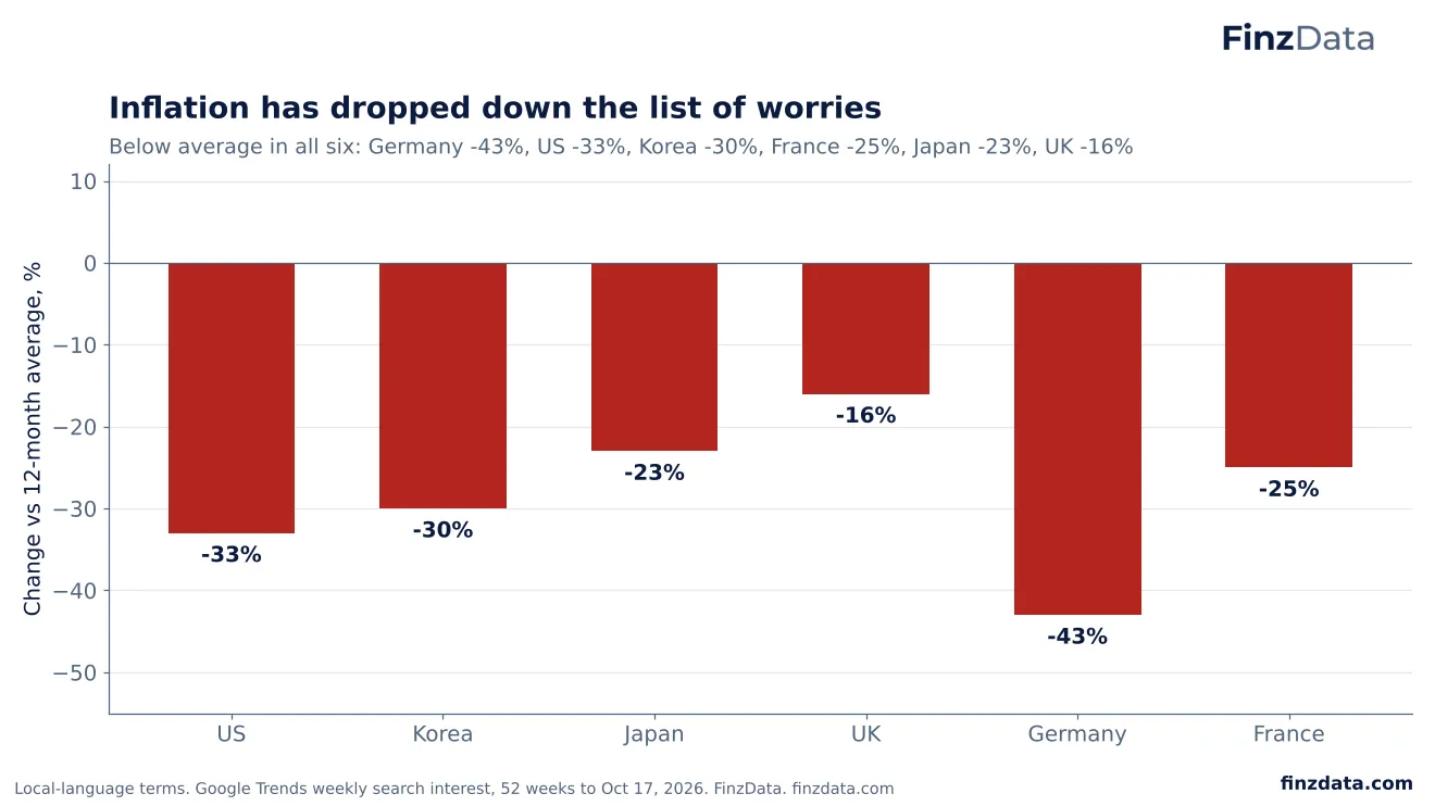 Slide 8: Inflation has dropped down the list of worries