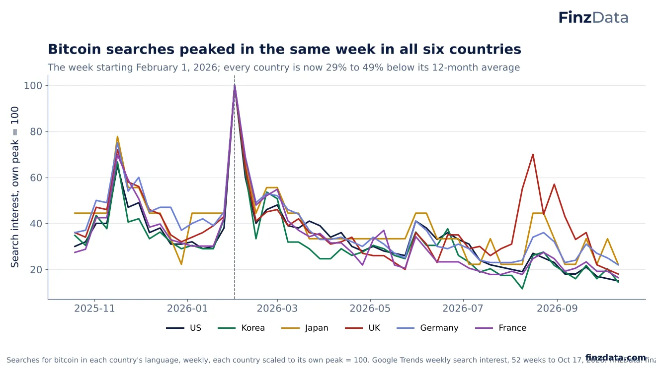 Slide 9: Bitcoin searches peaked in the same week in all six countries