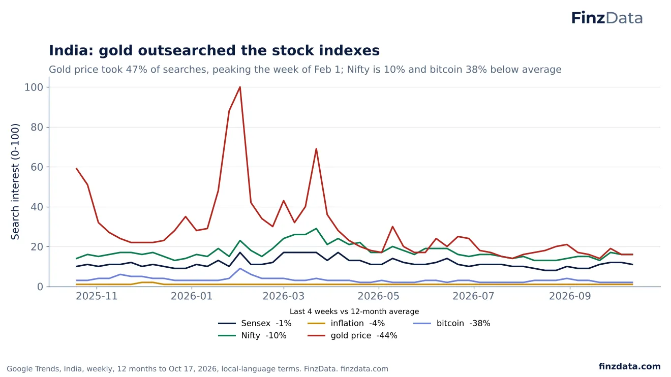 Slide 14: India: gold outsearched the stock indexes