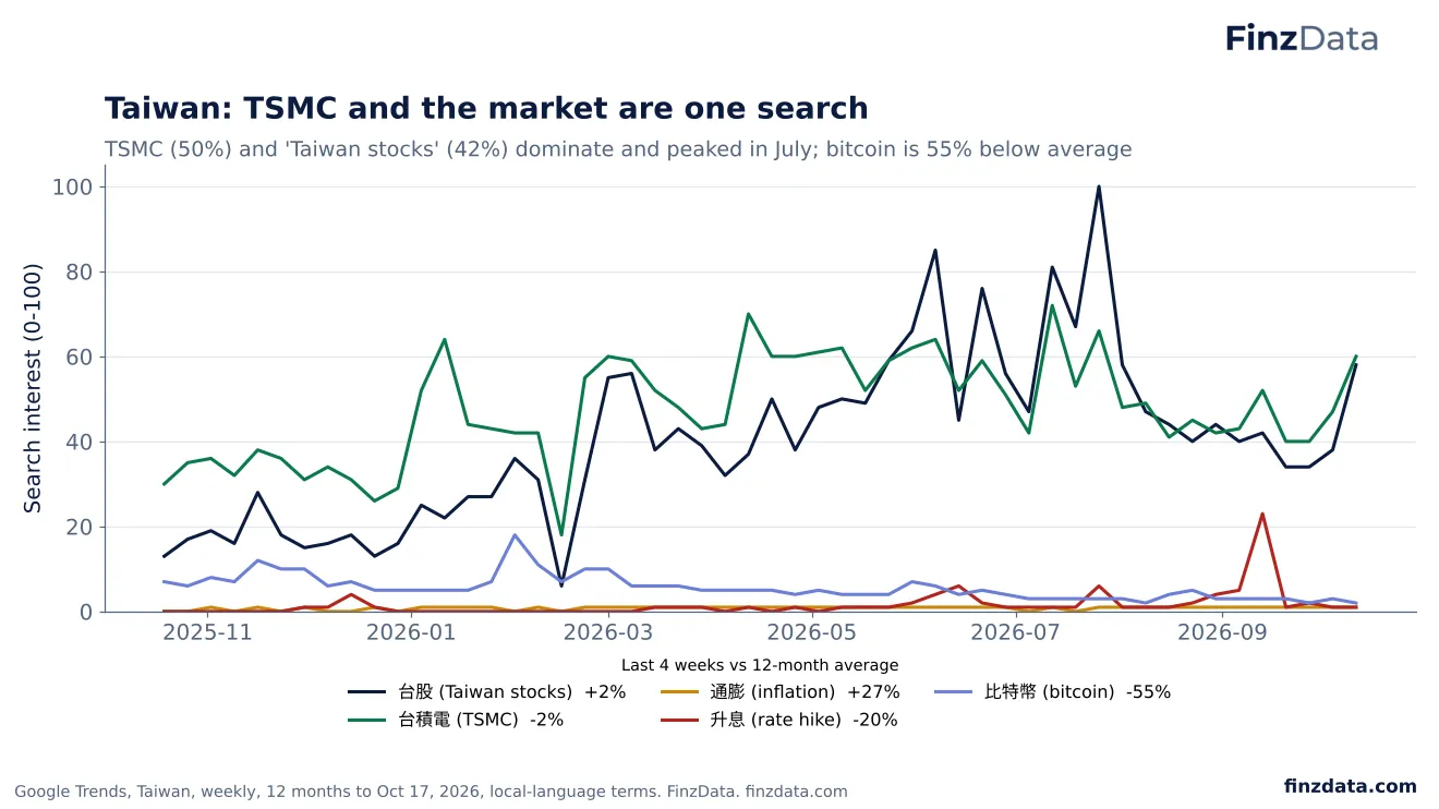 Slide 15: Taiwan: TSMC and the market are one search