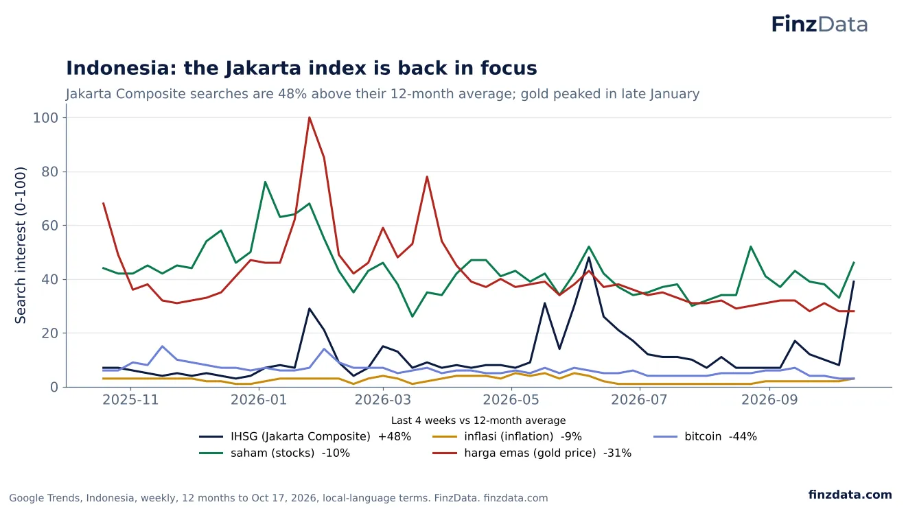 Slide 16: Indonesia: the Jakarta index is back in focus