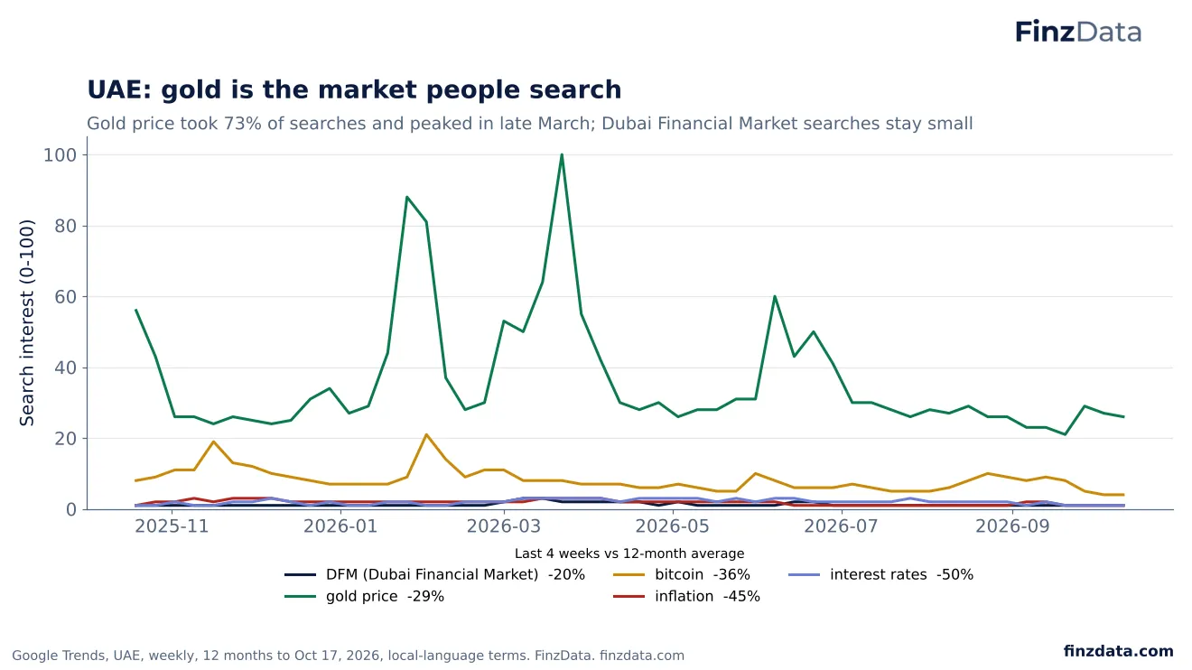 Slide 17: UAE: gold is the market people search