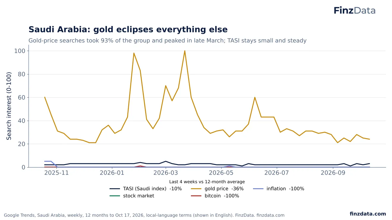 Slide 18: Saudi Arabia: gold eclipses everything else