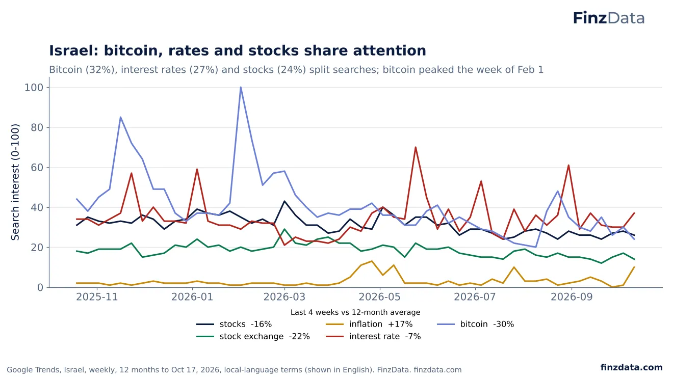 Slide 19: Israel: bitcoin, rates and stocks share attention