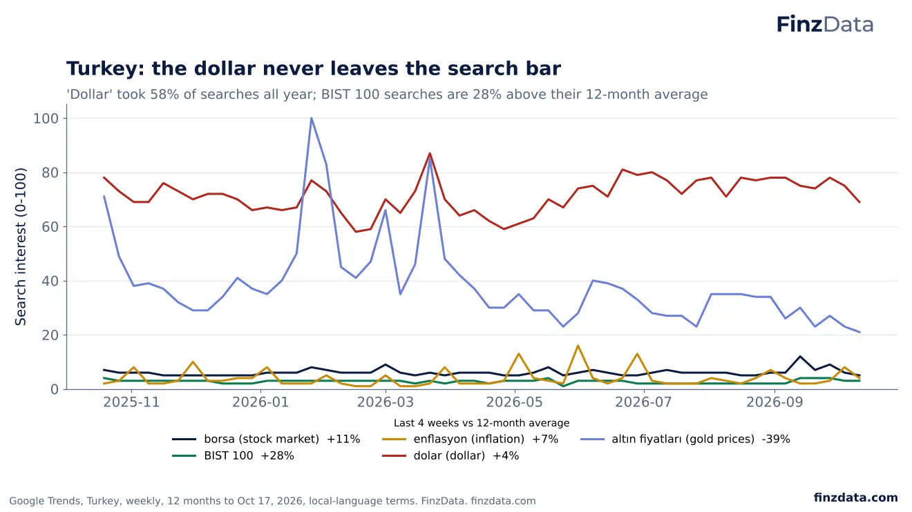 Slide 20: Turkey: the dollar never leaves the search bar
