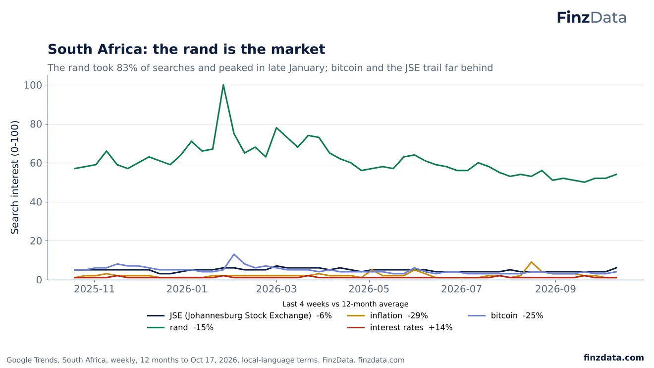 Slide 21: South Africa: the rand is the market