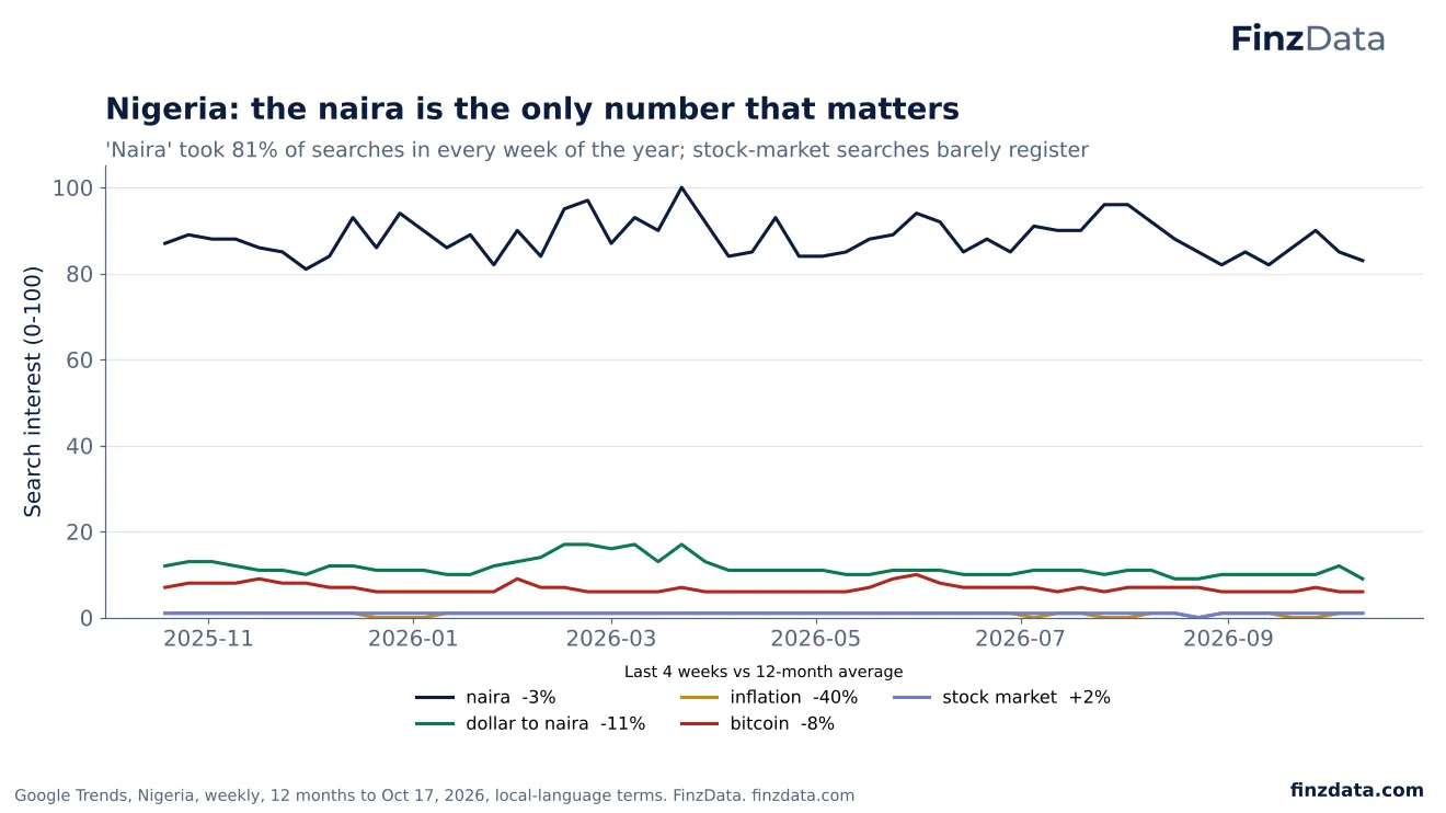Slide 22: Nigeria: the naira is the only number that matters