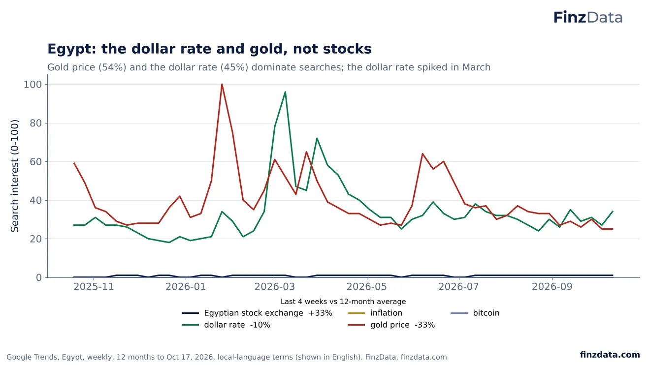 Slide 23: Egypt: the dollar rate and gold, not stocks