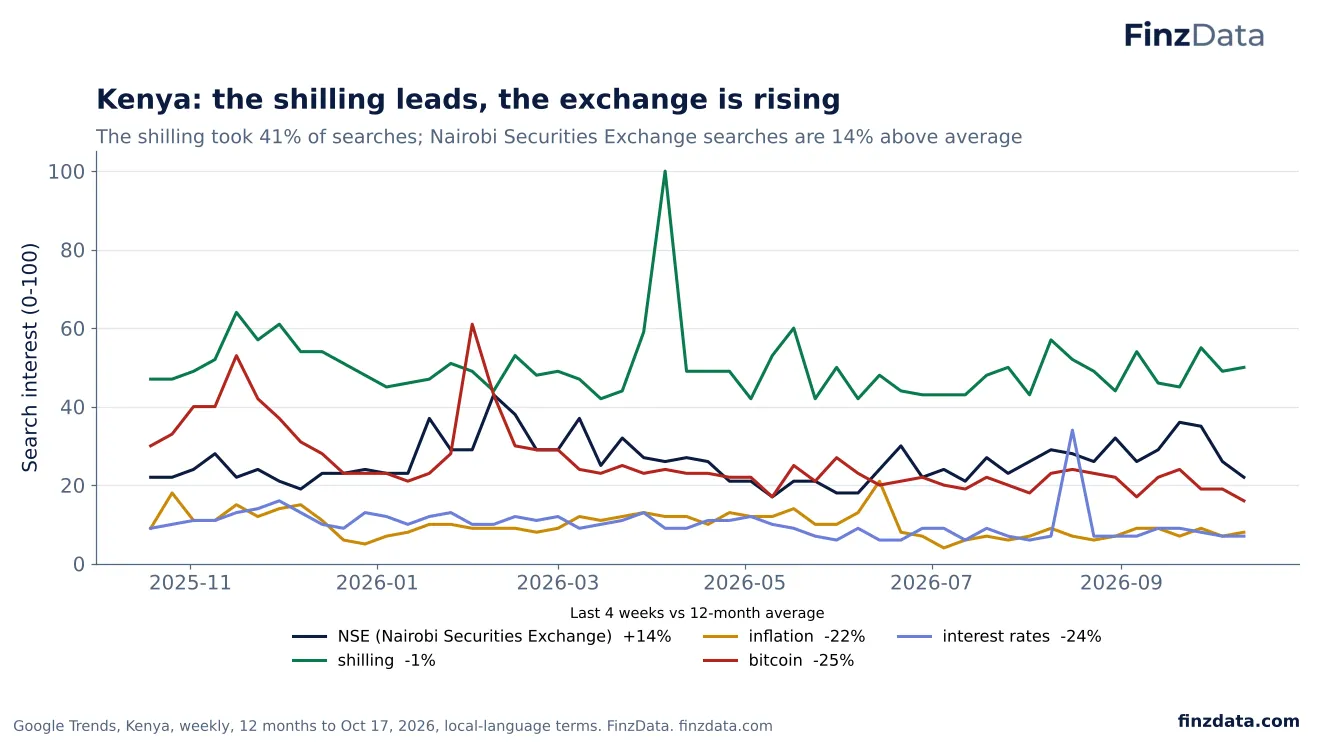 Slide 24: Kenya: the shilling leads, the exchange is rising