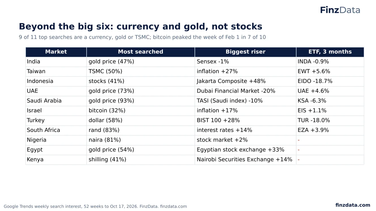 Slide 25: Beyond the big six: currency and gold, not stocks