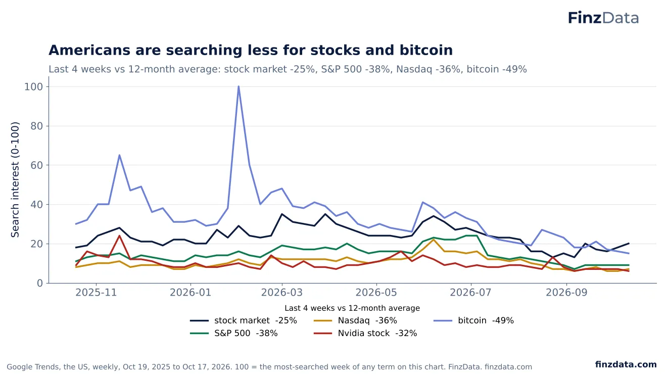 Slide 26: Americans are searching less for stocks and bitcoin