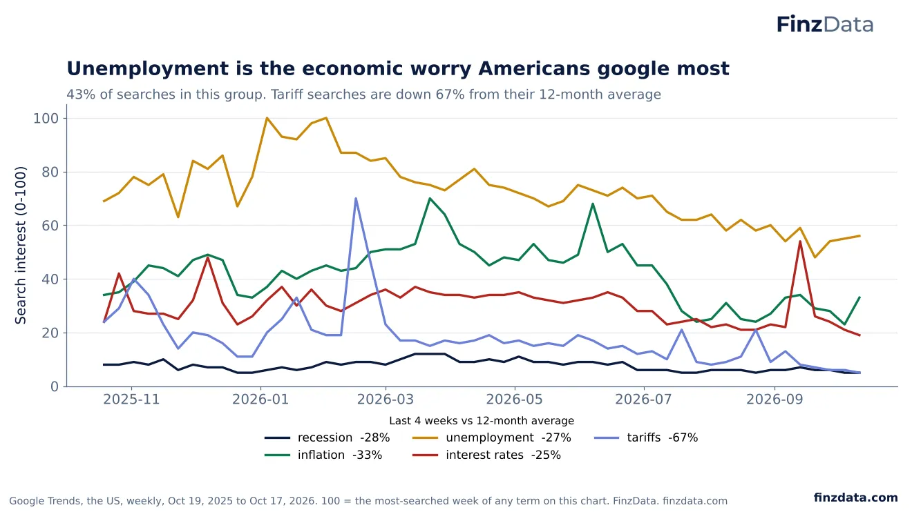 Slide 27: Unemployment is the economic worry Americans google most