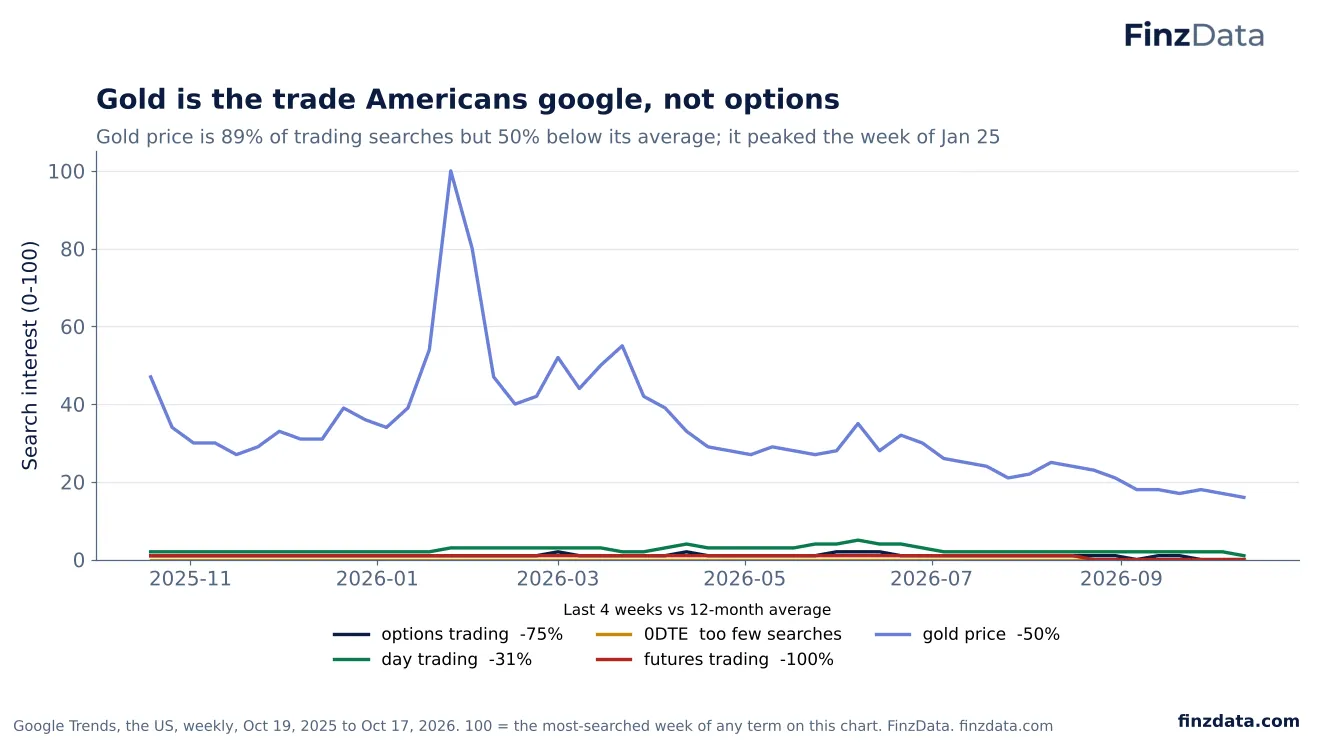 Slide 28: Gold is the trade Americans google, not options