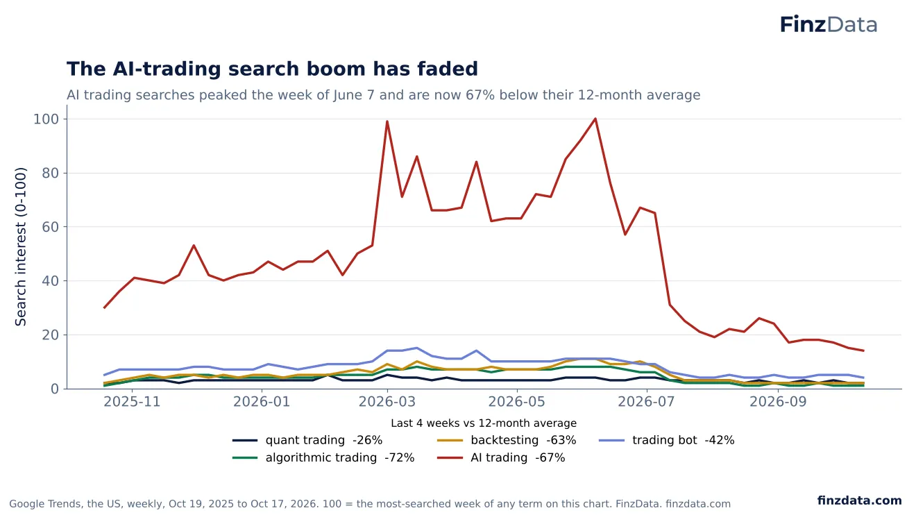 Slide 29: The AI-trading search boom has faded