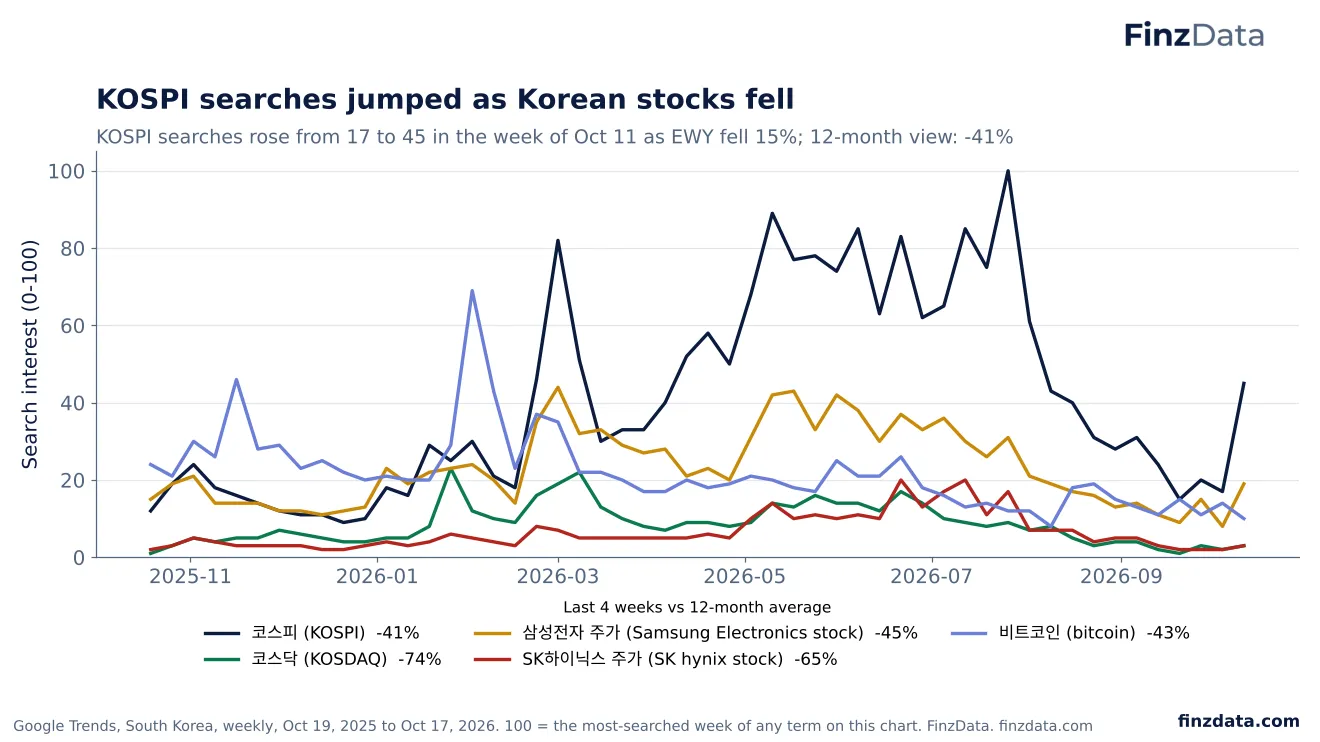 Slide 32: KOSPI searches jumped as Korean stocks fell