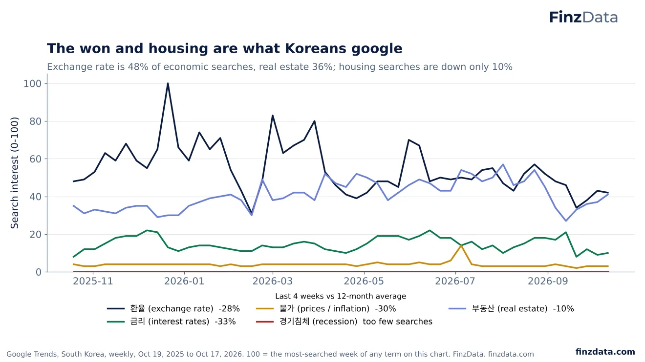 Slide 33: The won and housing are what Koreans google