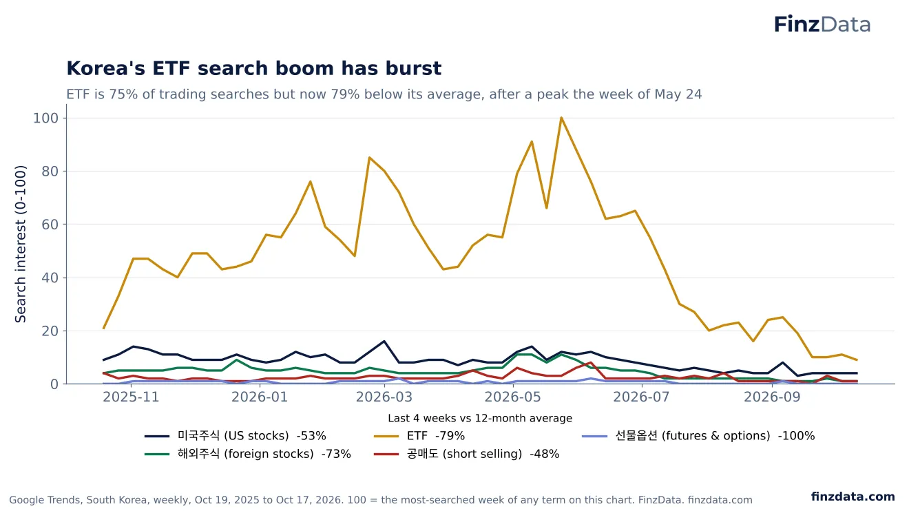 Slide 34: Korea's ETF search boom has burst