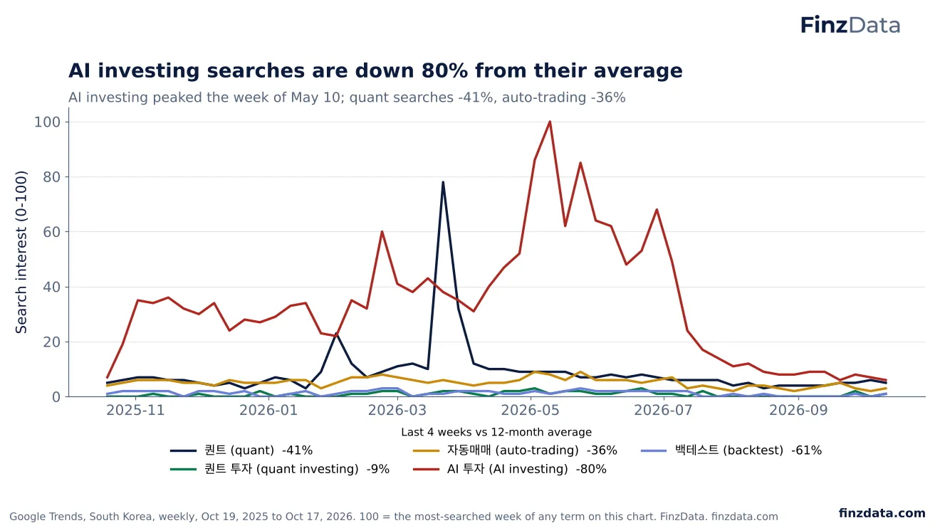 Slide 35: AI investing searches are down 80% from their average