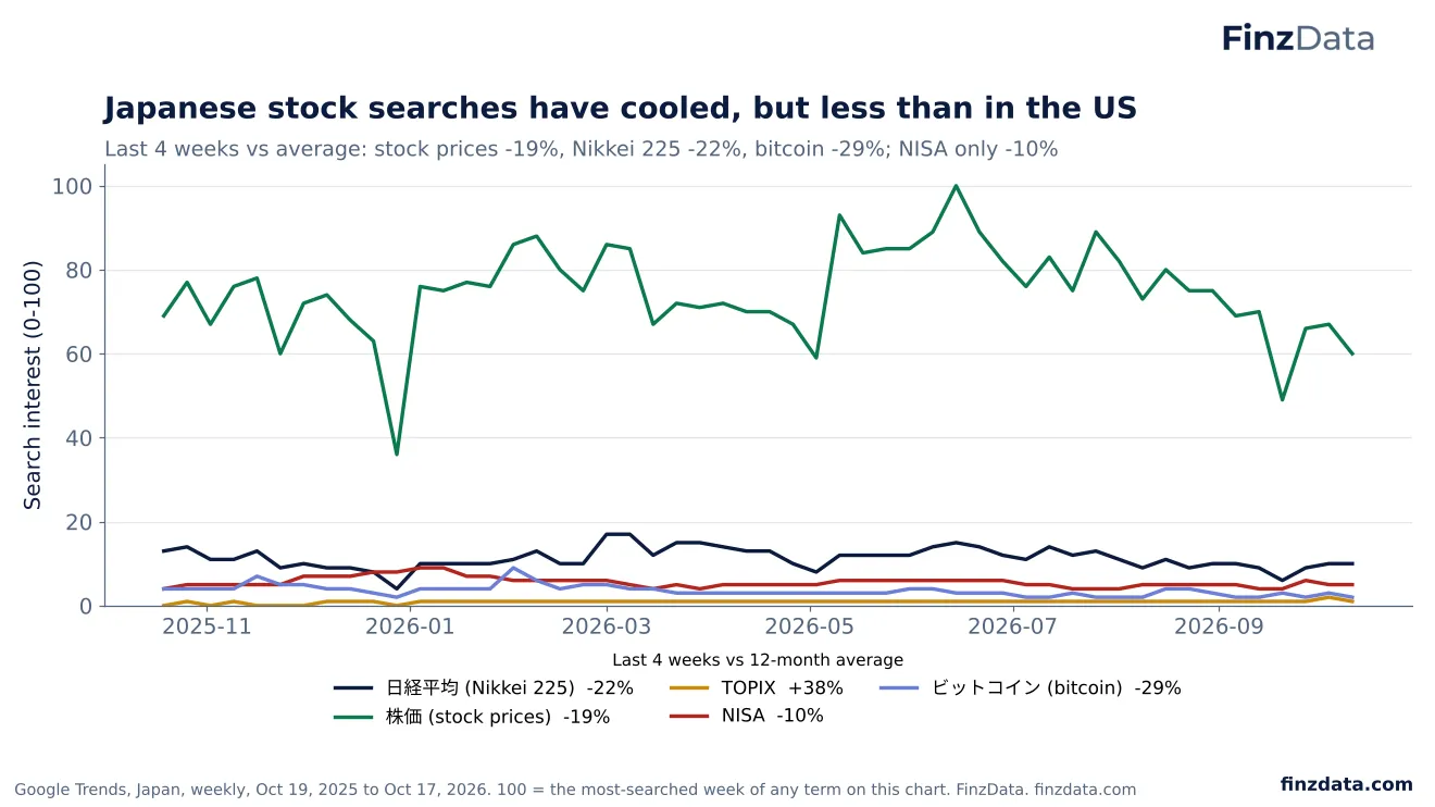 Slide 37: Japanese stock searches have cooled, but less than in the US