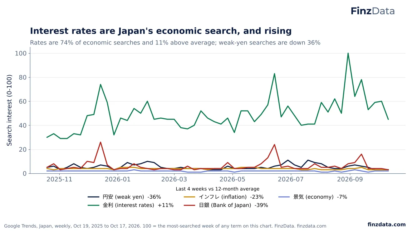 Slide 38: Interest rates are Japan's economic search, and rising