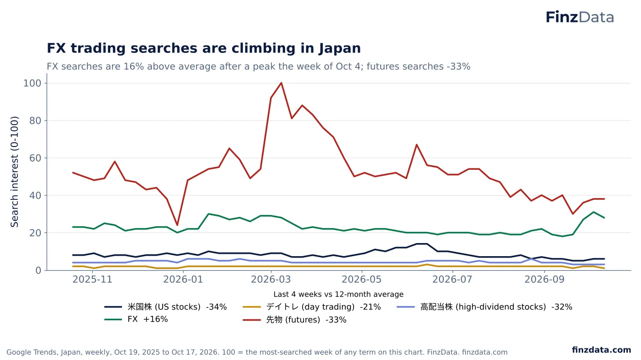 Slide 39: FX trading searches are climbing in Japan