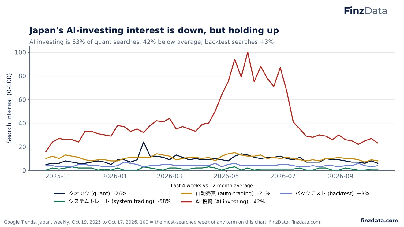 Slide 40: Japan's AI-investing interest is down, but holding up