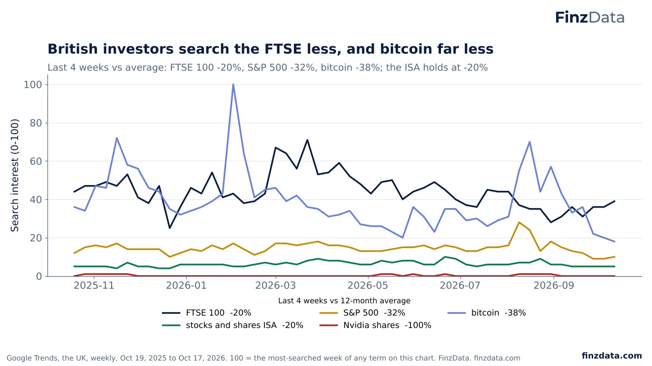 Slide 43: British investors search the FTSE less, and bitcoin far less