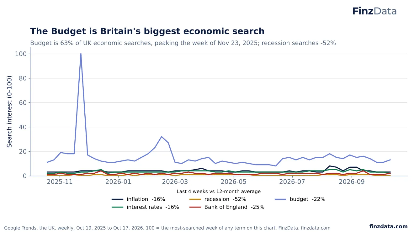 Slide 44: The Budget is Britain's biggest economic search