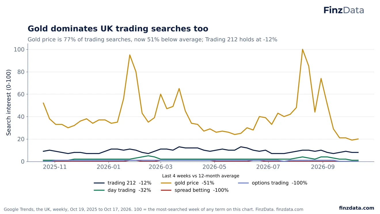 Slide 45: Gold dominates UK trading searches too