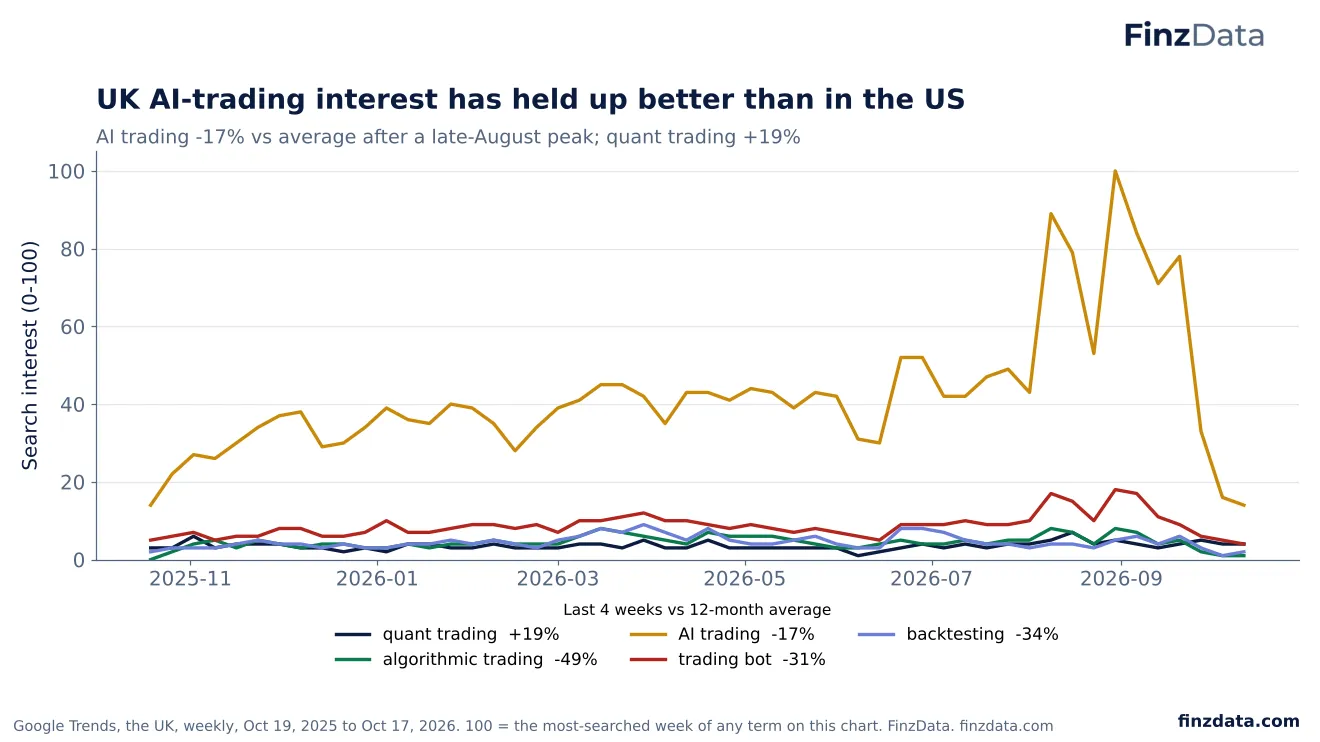 Slide 46: UK AI-trading interest has held up better than in the US