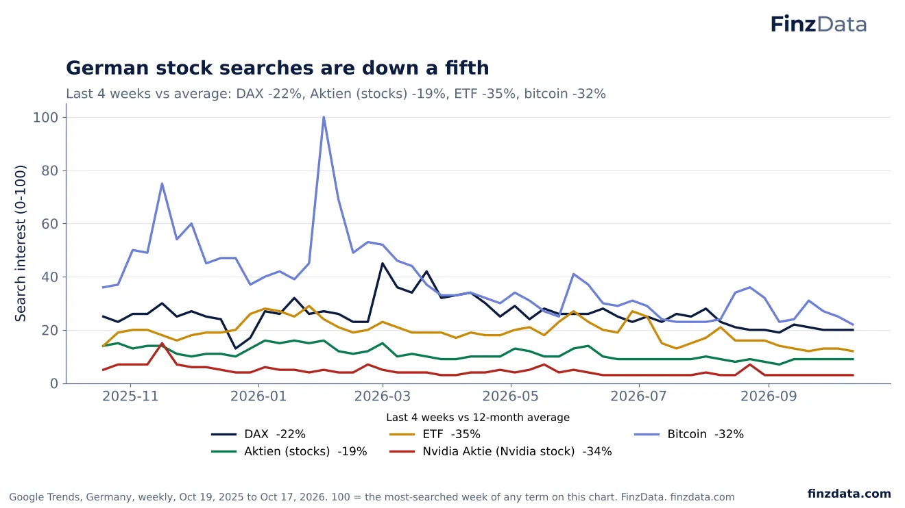 Slide 49: German stock searches are down a fifth