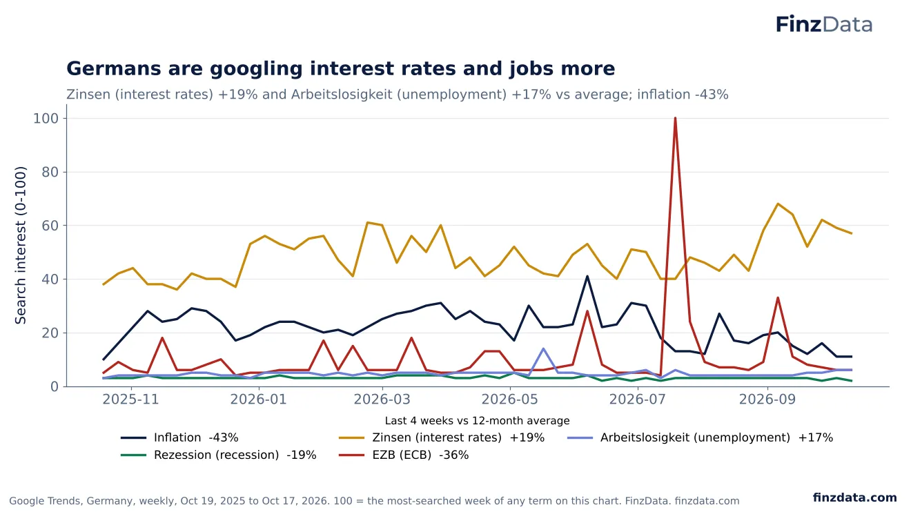 Slide 50: Germans are googling interest rates and jobs more