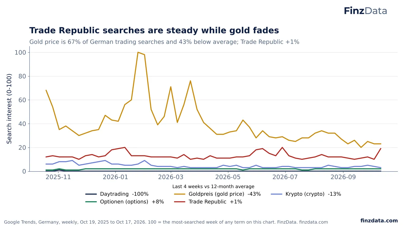Slide 51: Trade Republic searches are steady while gold fades