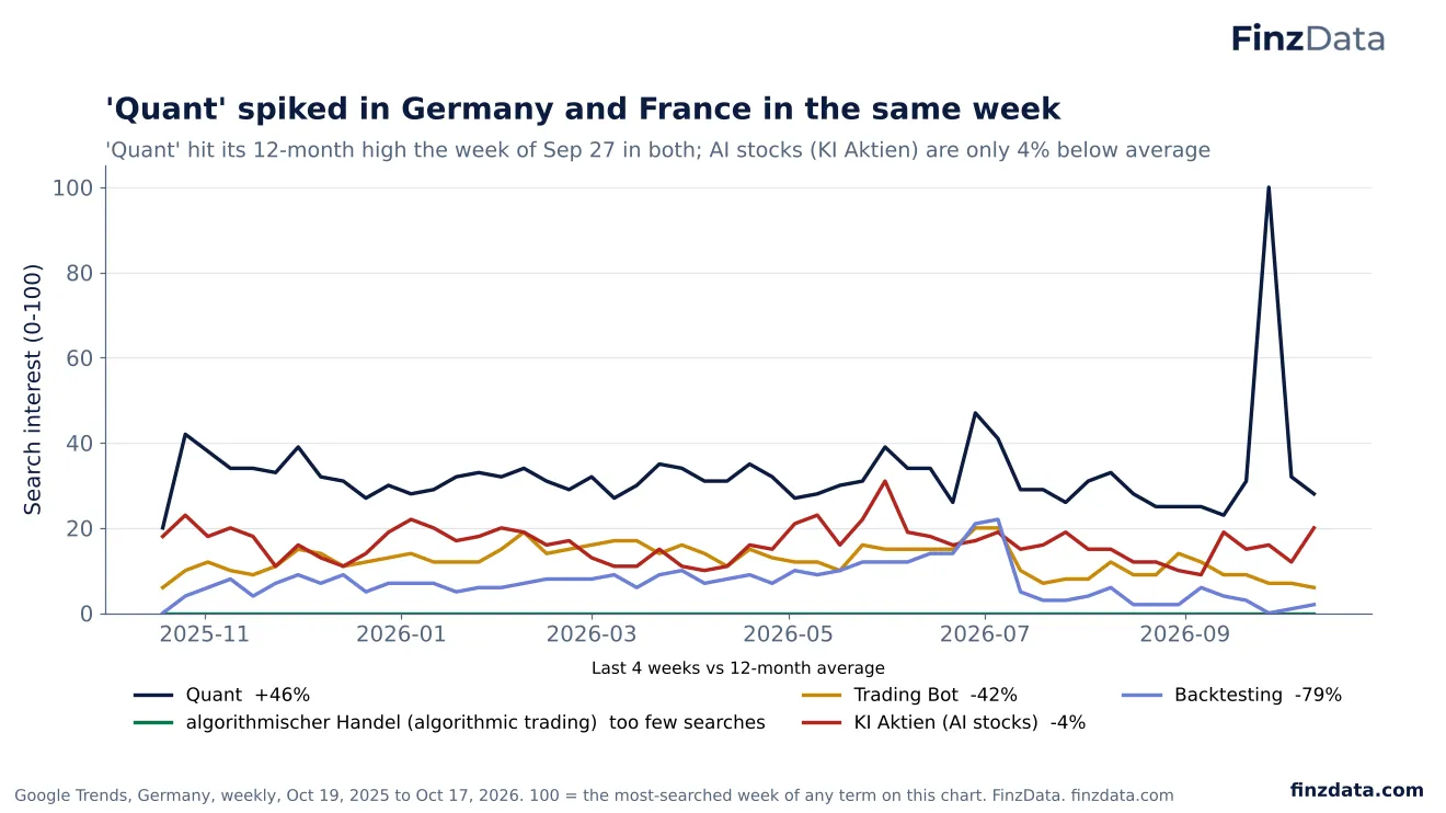 Slide 52: 'Quant' spiked in Germany and France in the same week