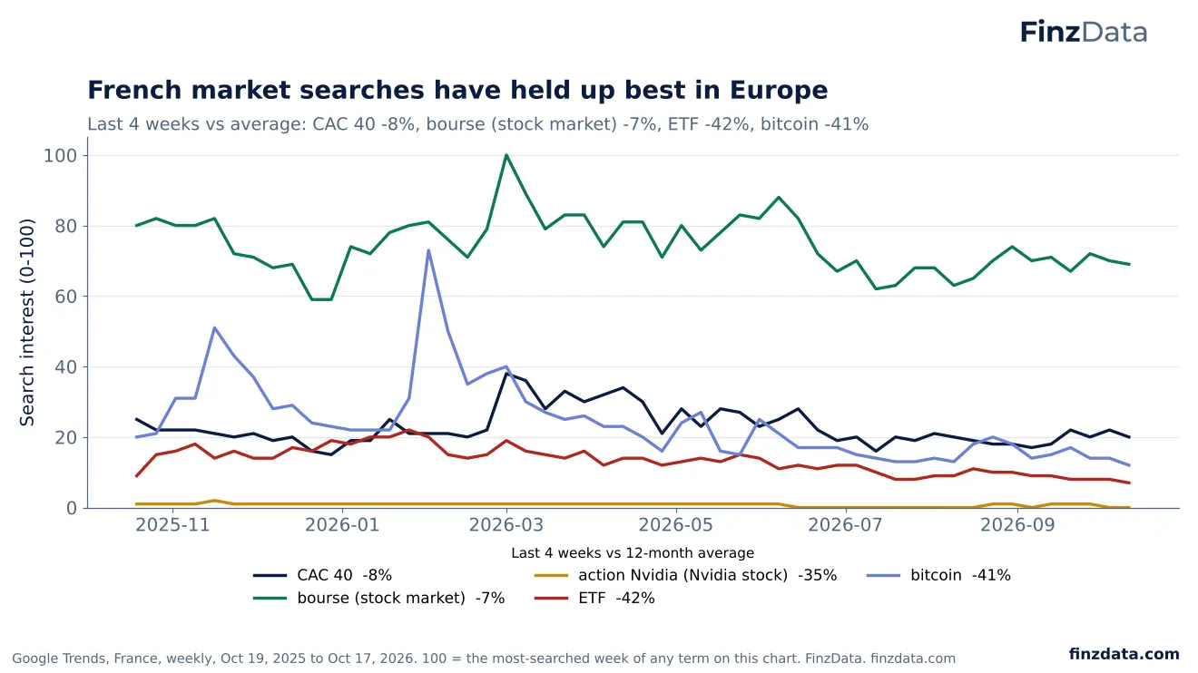 Slide 55: French market searches have held up best in Europe