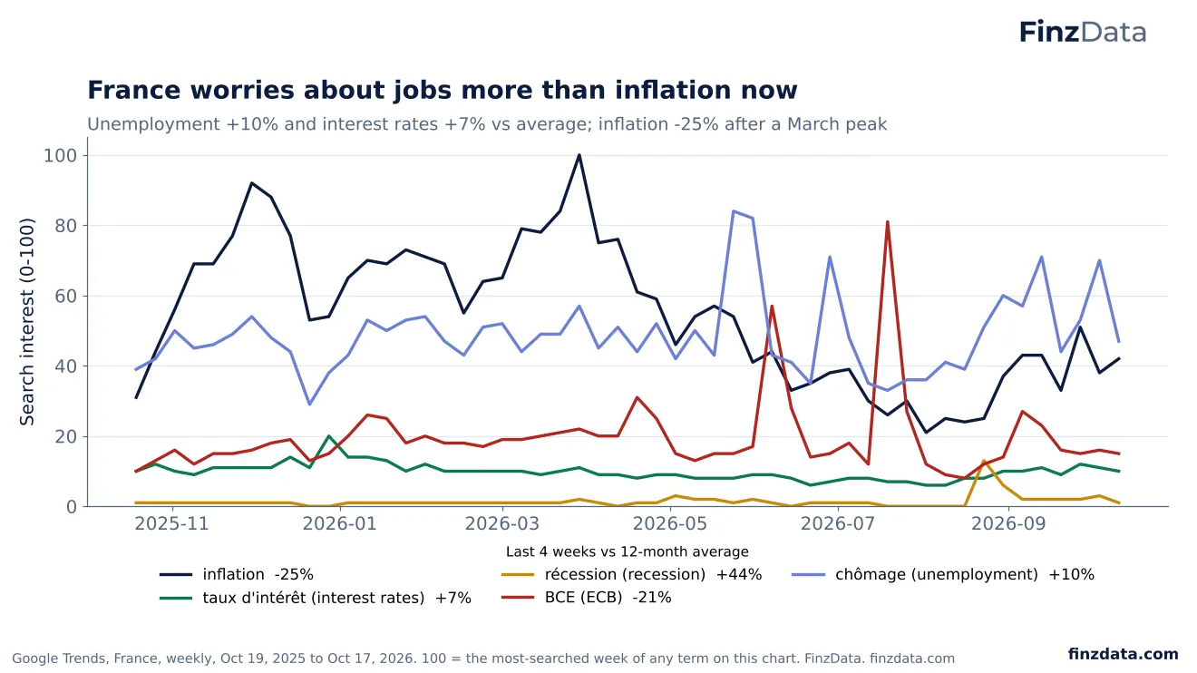 Slide 56: France worries about jobs more than inflation now
