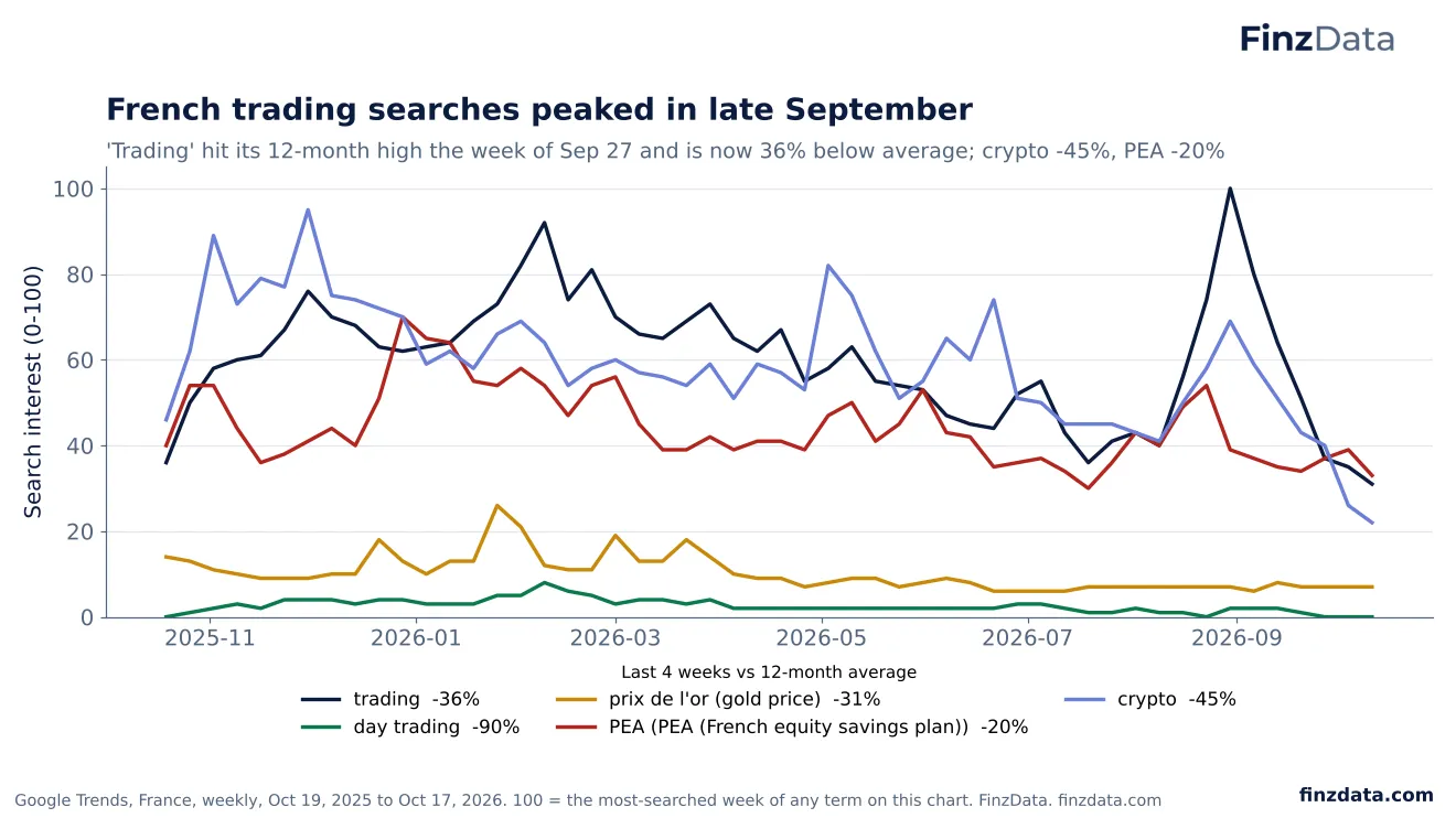 Slide 57: French trading searches peaked in late September